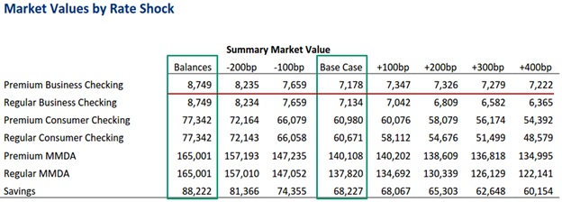 Figure 1 - Market values by rate shock