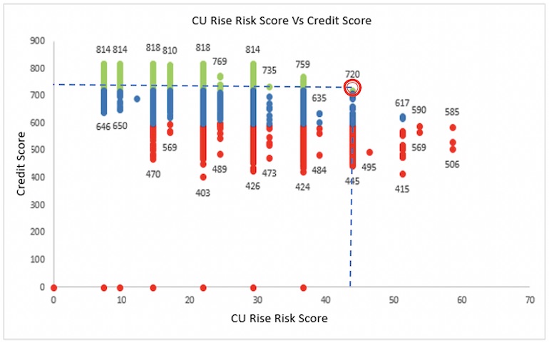 CU rise risk score vs credit score