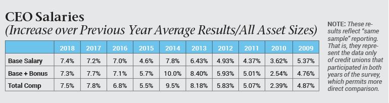 2018 CEO Salaries increase over previous year average results for all asset sizes