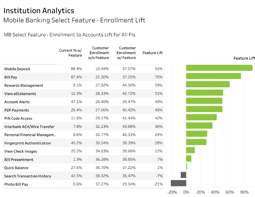 Chart of mobile banking features sorted by enrollment