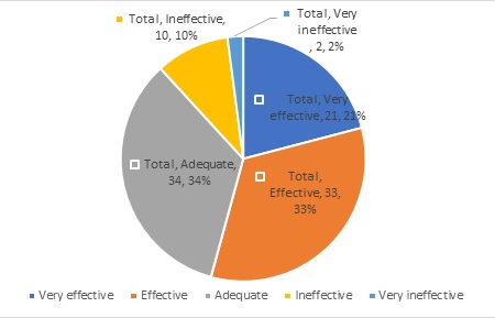 Figure 1-Attracting the Right People to Serve on the Board-Overall