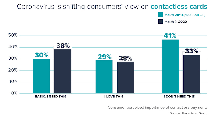 graph of contactless adoption