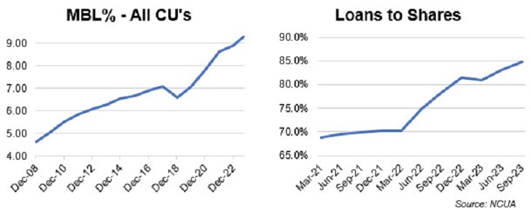 loan to share member business services