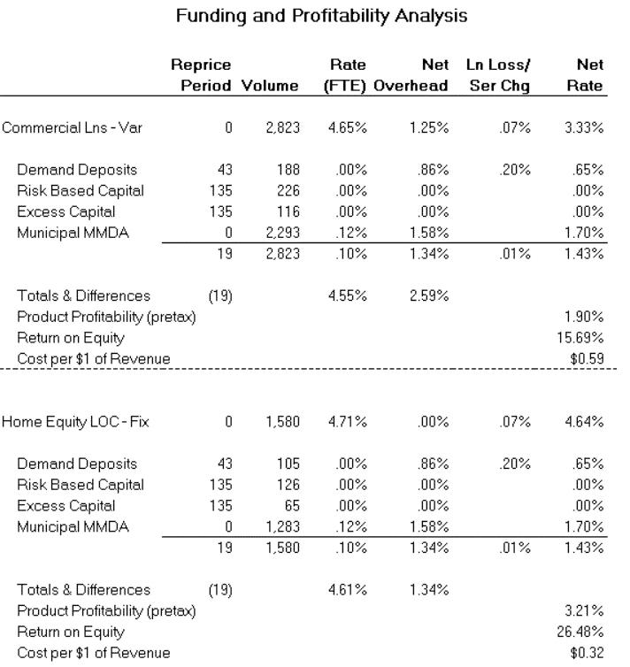 Funding and Profitability Analysis Match Funding Method.