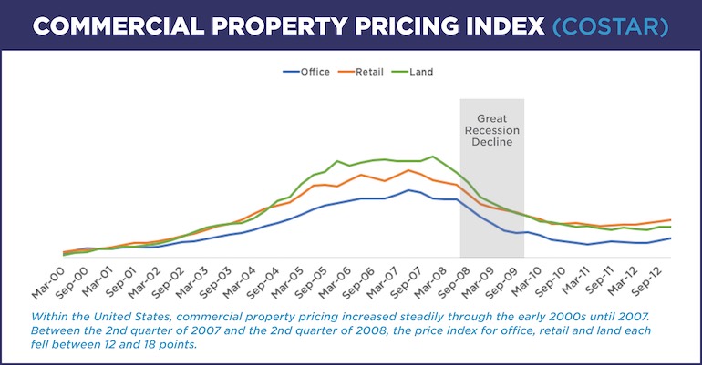 chart of commercial property pricing index