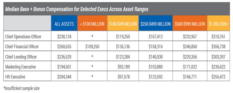 Median Base Bonus Compensation Chart