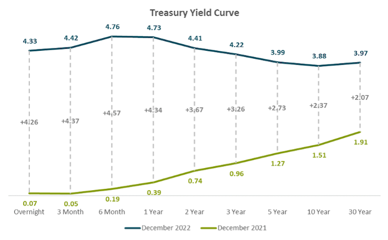 Treasury Yield Curve