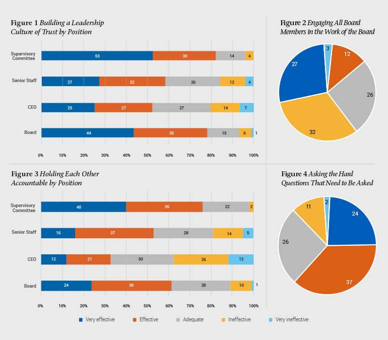 Trust Gap Insights 4 graphs