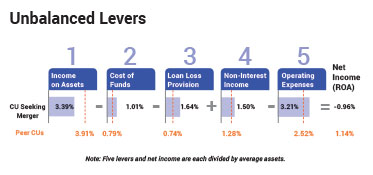 Unbalanced Levers