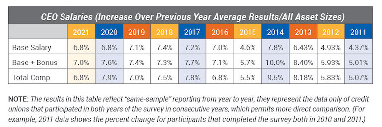 CEO salaries increase over previous year average