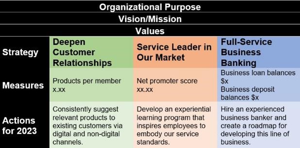 organizational purpose chart from c myers