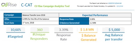 dashboard for visualization from a Minnesota credit union